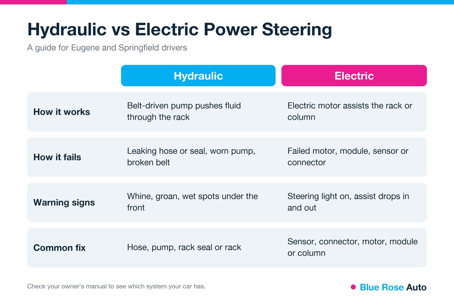 Hydraulic vs electric power steering failure comparison for Eugene, OR drivers