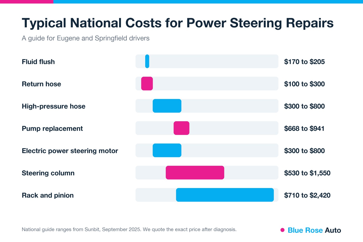 Power steering repair cost ranges from hose to rack and pinion, Springfield, OR