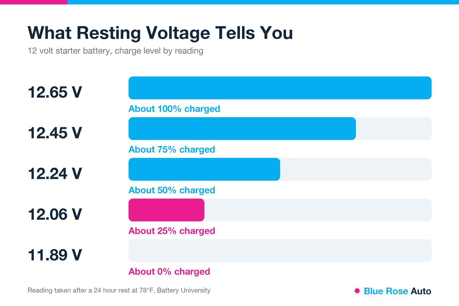Car battery resting voltage chart showing charge level from 12.65 V to 11.89 V, Springfield OR