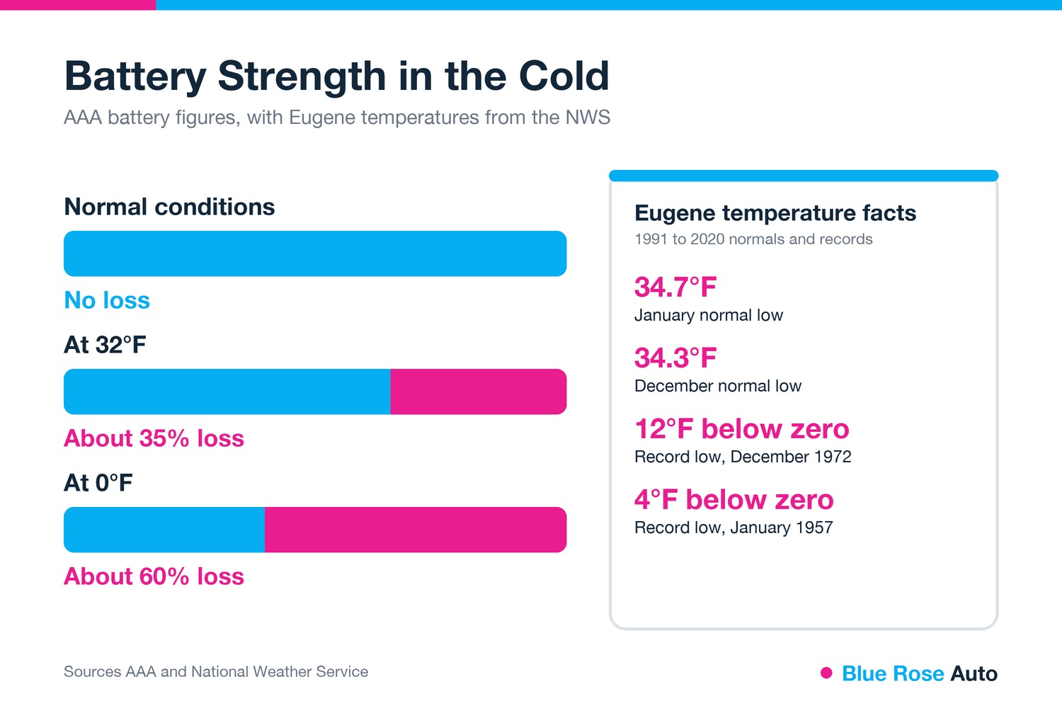 How often to start your car in winter: battery strength lost in cold, with Eugene, OR temperatures