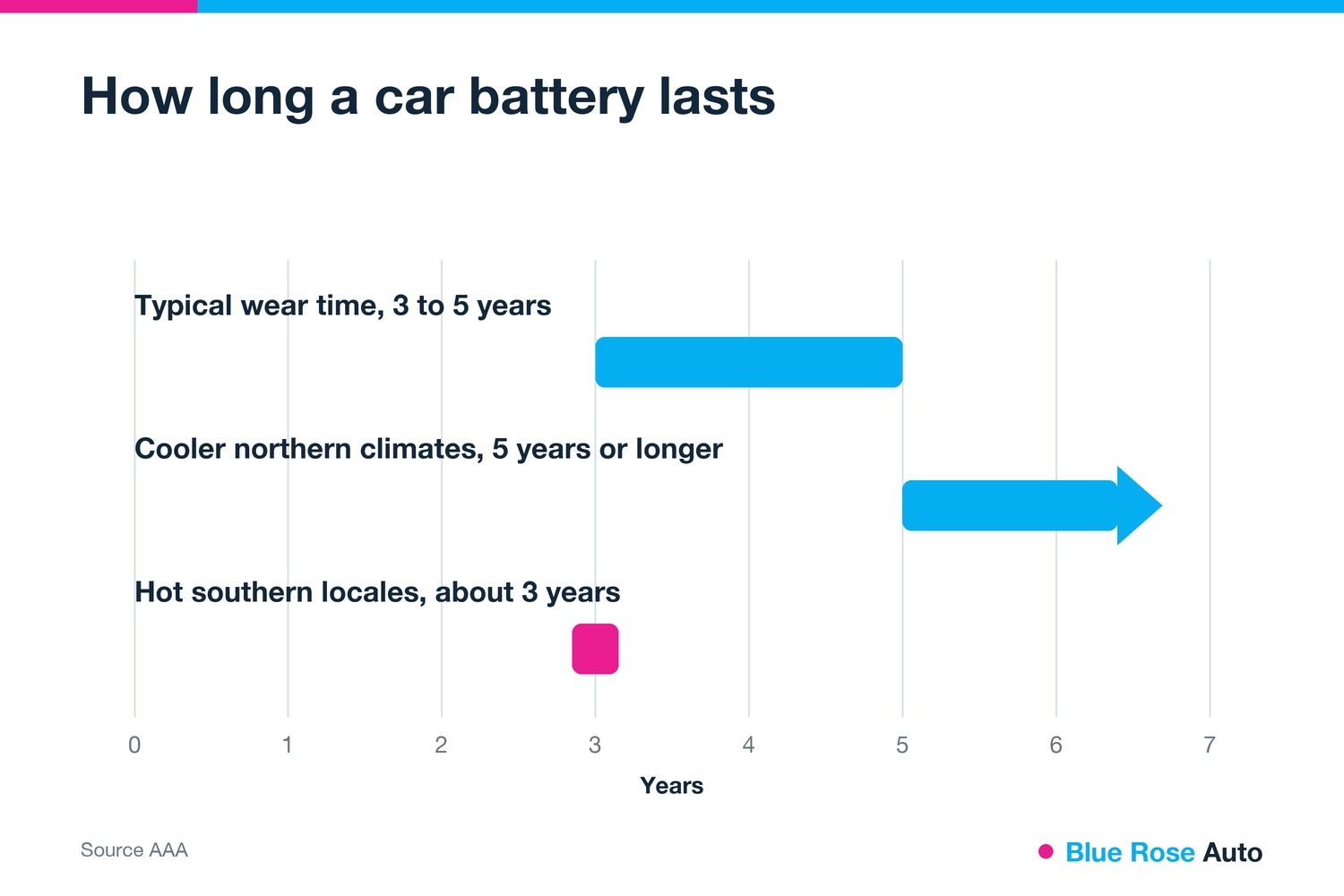 Chart of how often to replace a car battery by climate, for Eugene OR drivers