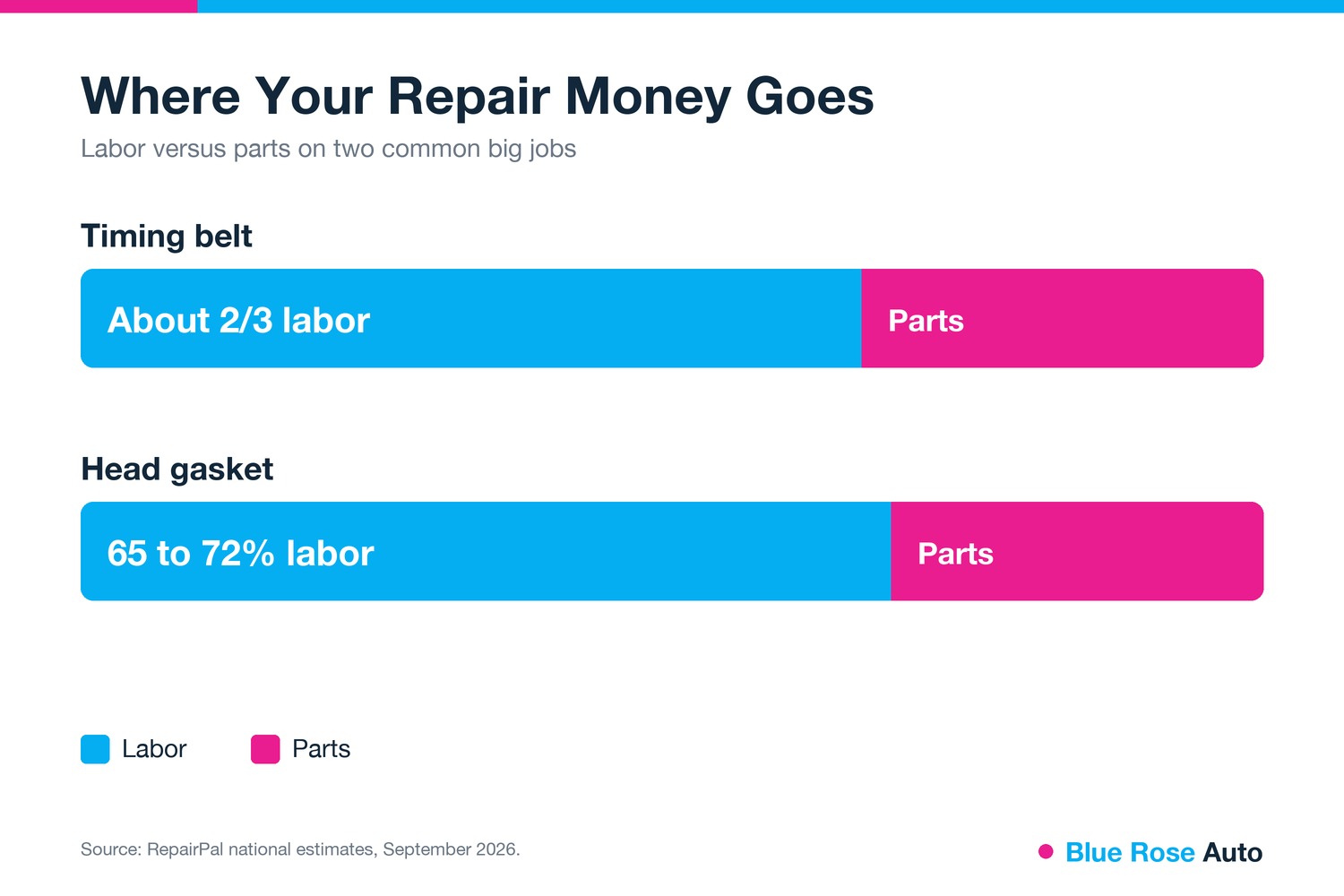 Labor versus parts split in car repair costs for a timing belt and a head gasket, Springfield, OR