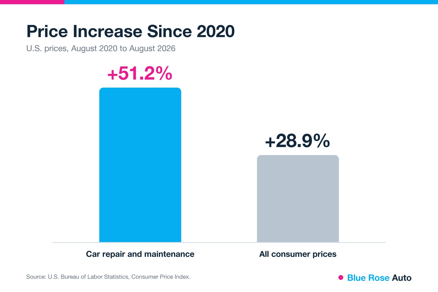 Car repair and maintenance prices up 51.2% since 2020 vs 28.9% for all prices, explained for Springfield, Oregon drivers