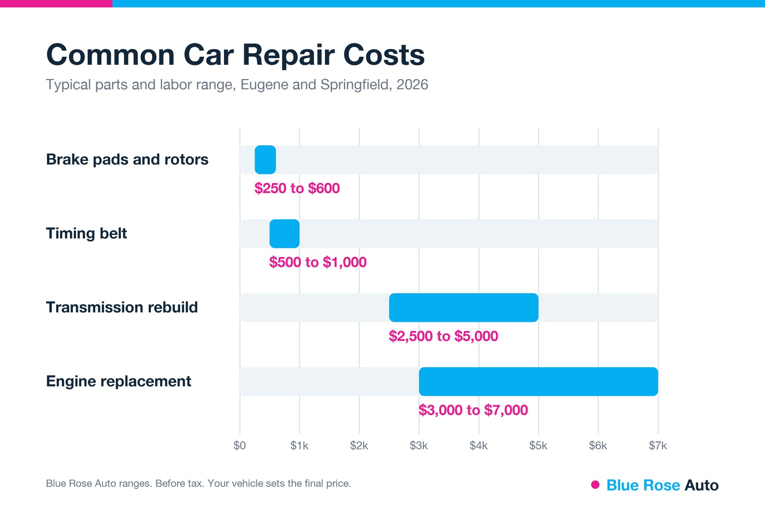 Chart of common car repair costs in Eugene and Springfield, OR, from brake pads and rotors to engine replacement