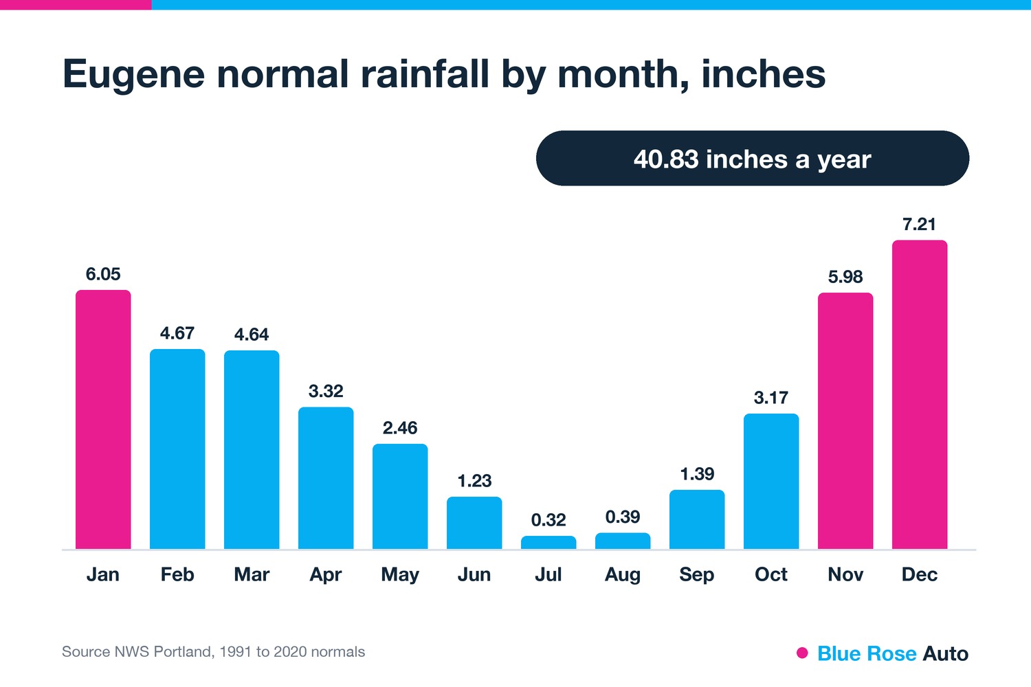 Chart of Eugene normal rainfall by month, a battery load factor for Eugene OR drivers