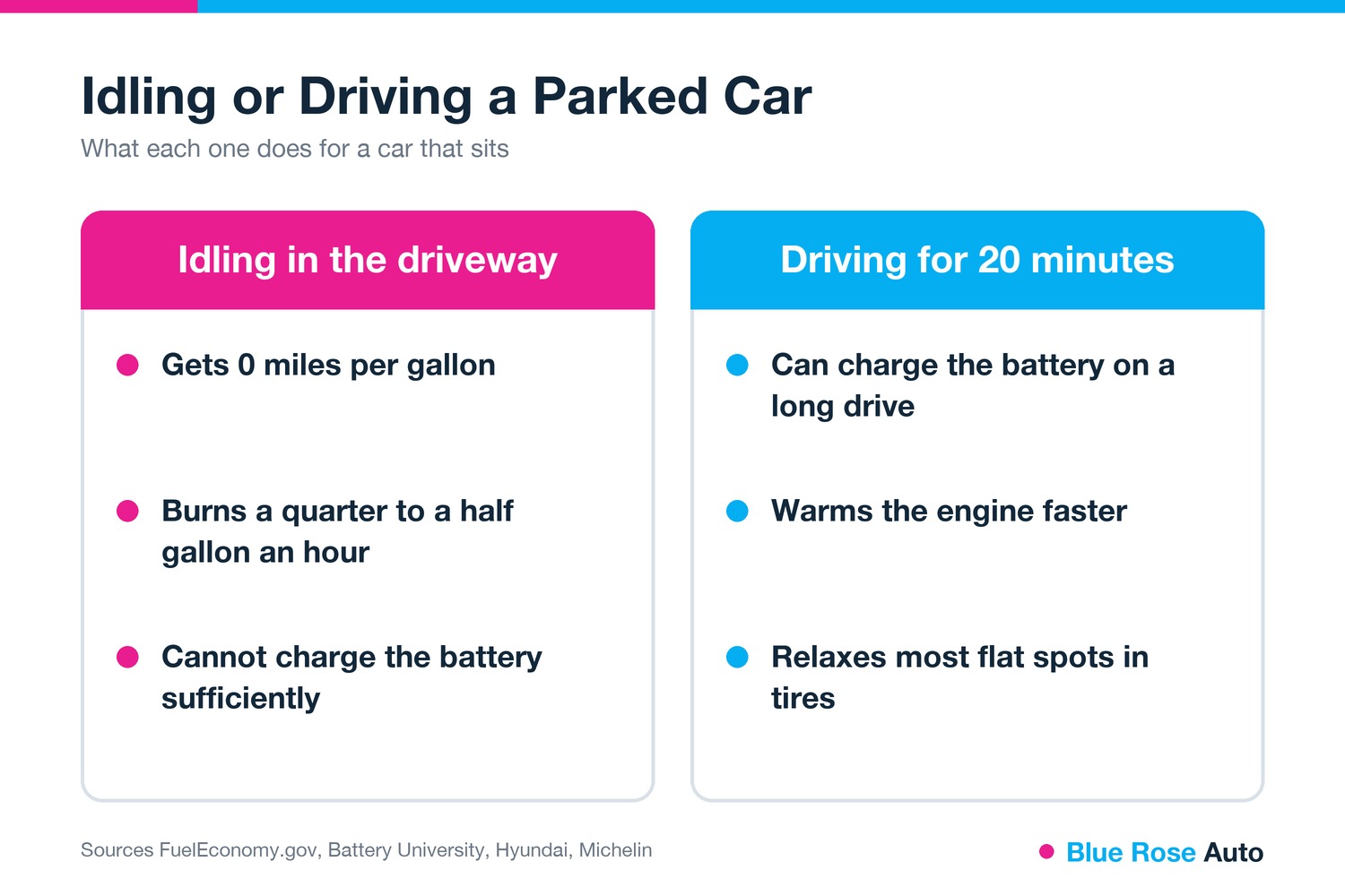 Idling versus driving a parked car, does idling charge a car battery, Springfield OR