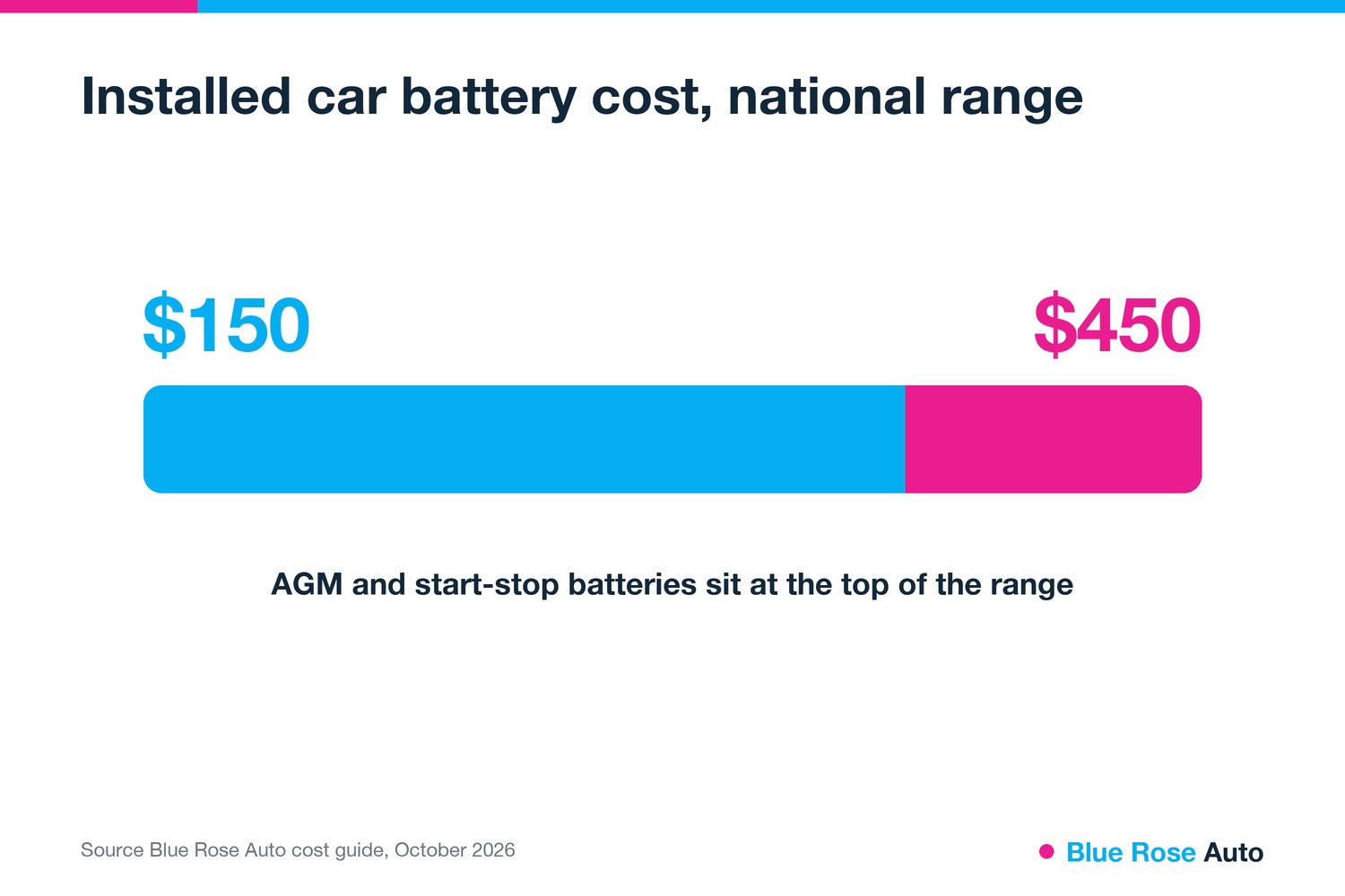 Chart of the installed car battery cost range for Eugene OR drivers