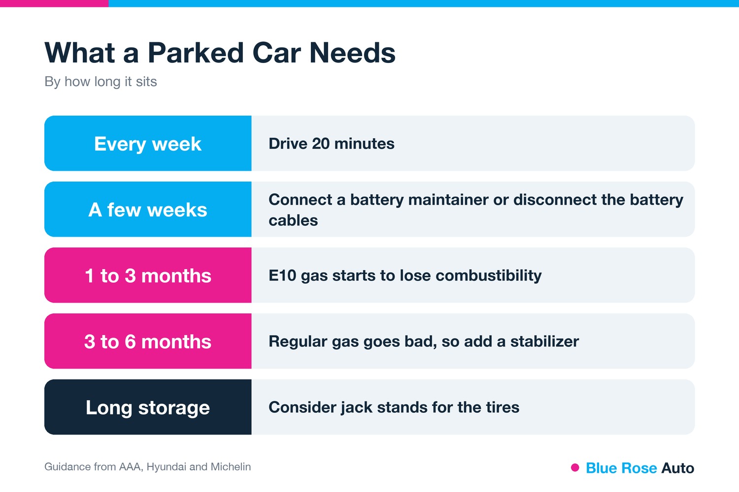 How often to start a car in storage: what a parked car needs by how long it sits, Eugene OR