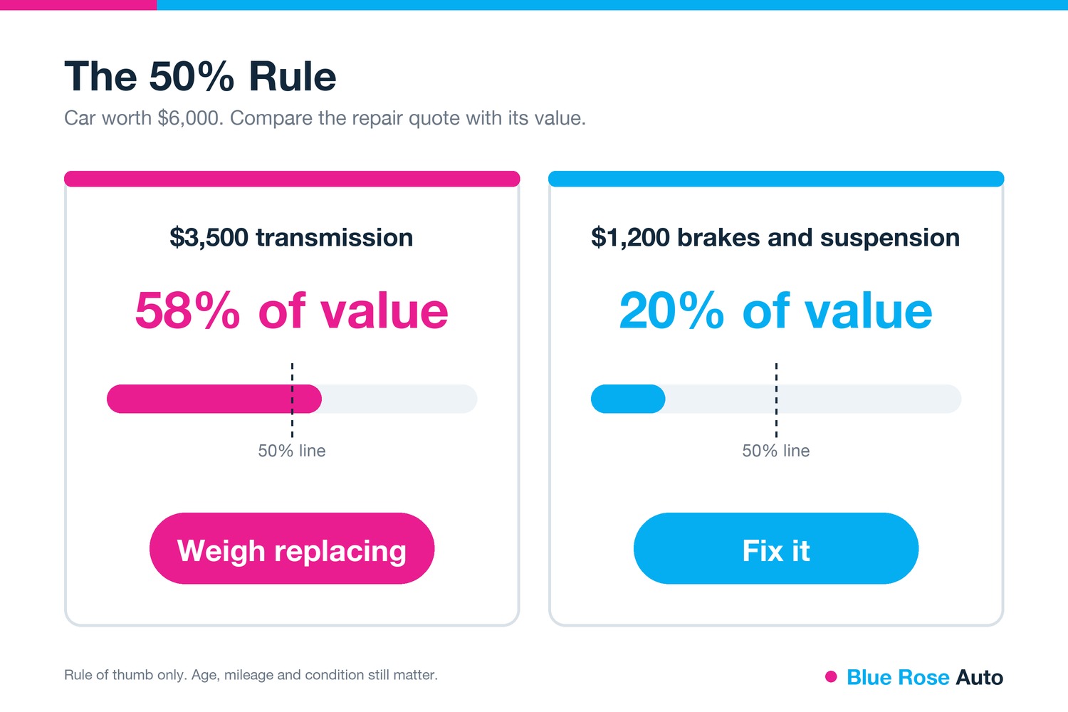 Car repair cost vs car value using the 50 percent rule, with a transmission and a brake job example, Springfield, OR