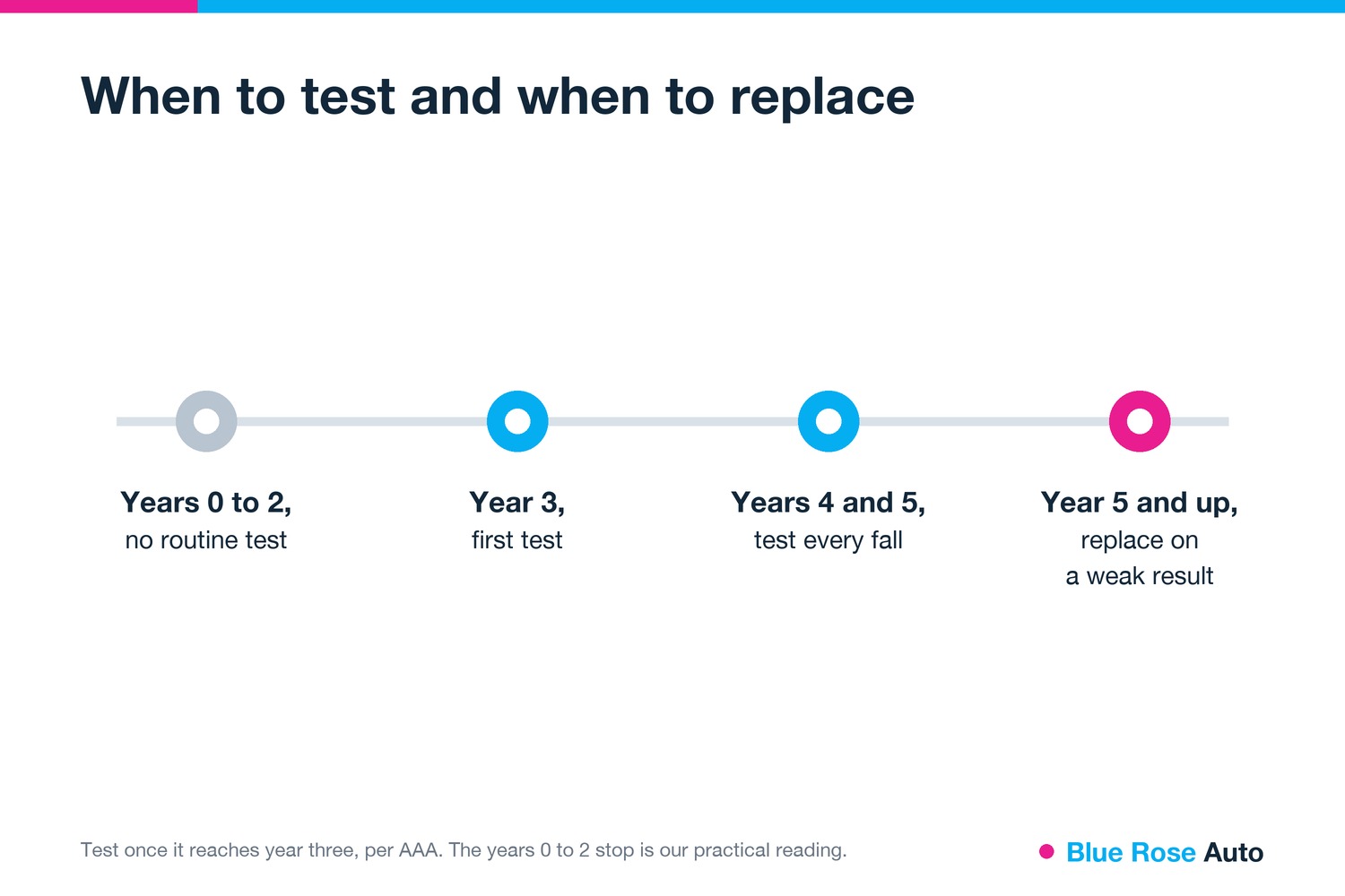 Timeline of when to test and replace a car battery, for Springfield OR drivers