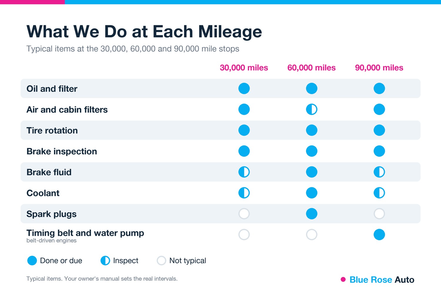 30-60-90 rule for cars checklist of what we service at 30,000, 60,000 and 90,000 miles in Springfield, OR