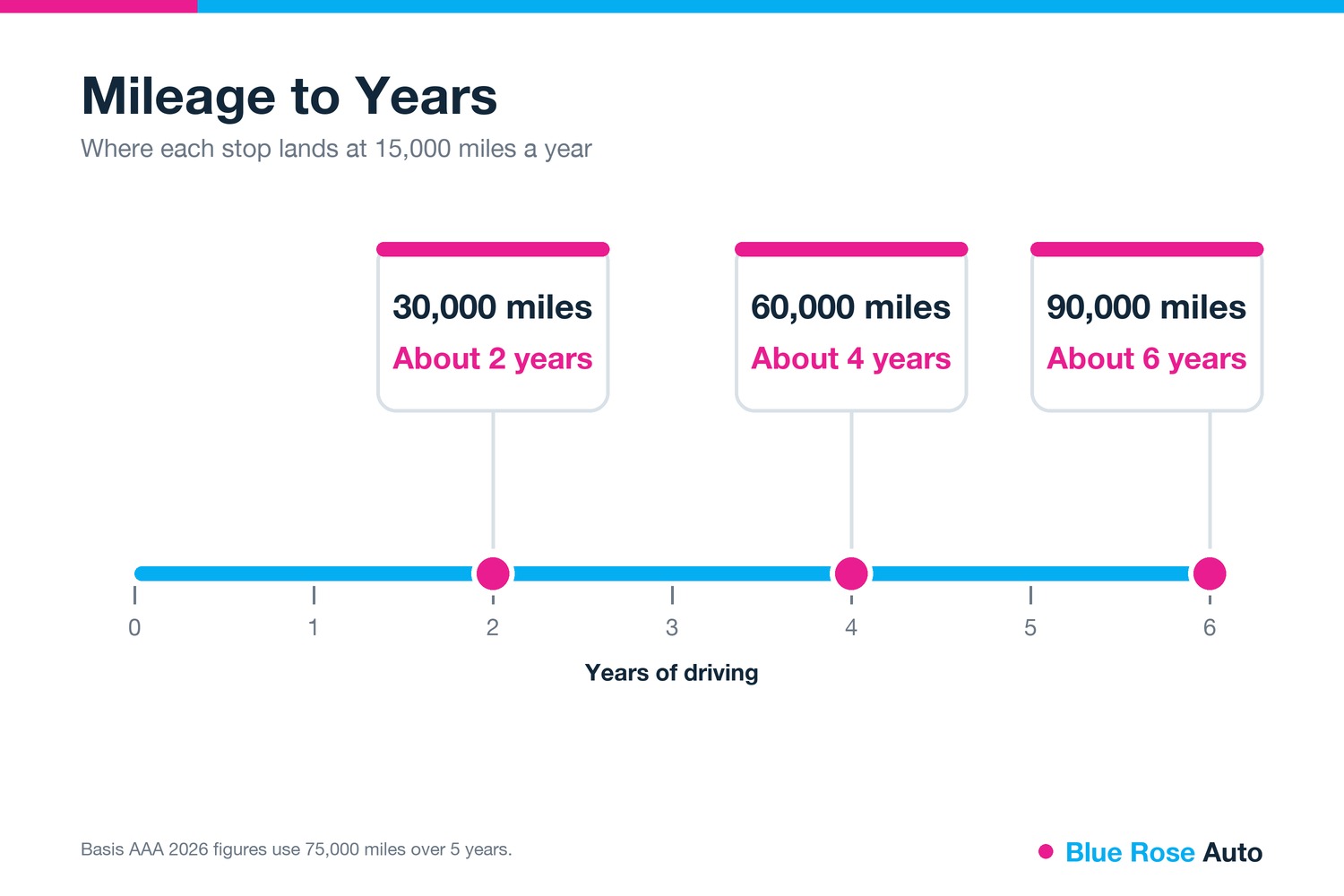 30-60-90 rule for cars timeline showing 30,000, 60,000 and 90,000 miles at about 2, 4 and 6 years, Eugene, OR