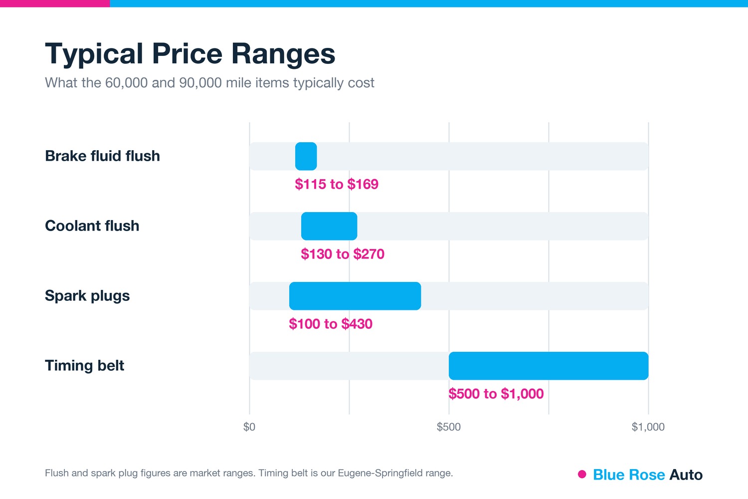 30-60-90 service cost ranges for brake fluid, coolant, spark plugs and timing belt, Eugene and Springfield, OR