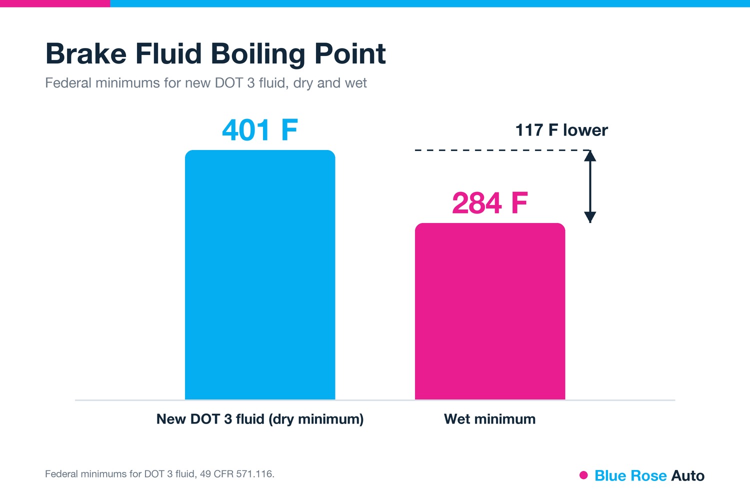 Brake fluid boiling point chart for the 30-60-90 rule showing DOT 3 dry 401 F and wet 284 F, Springfield, OR
