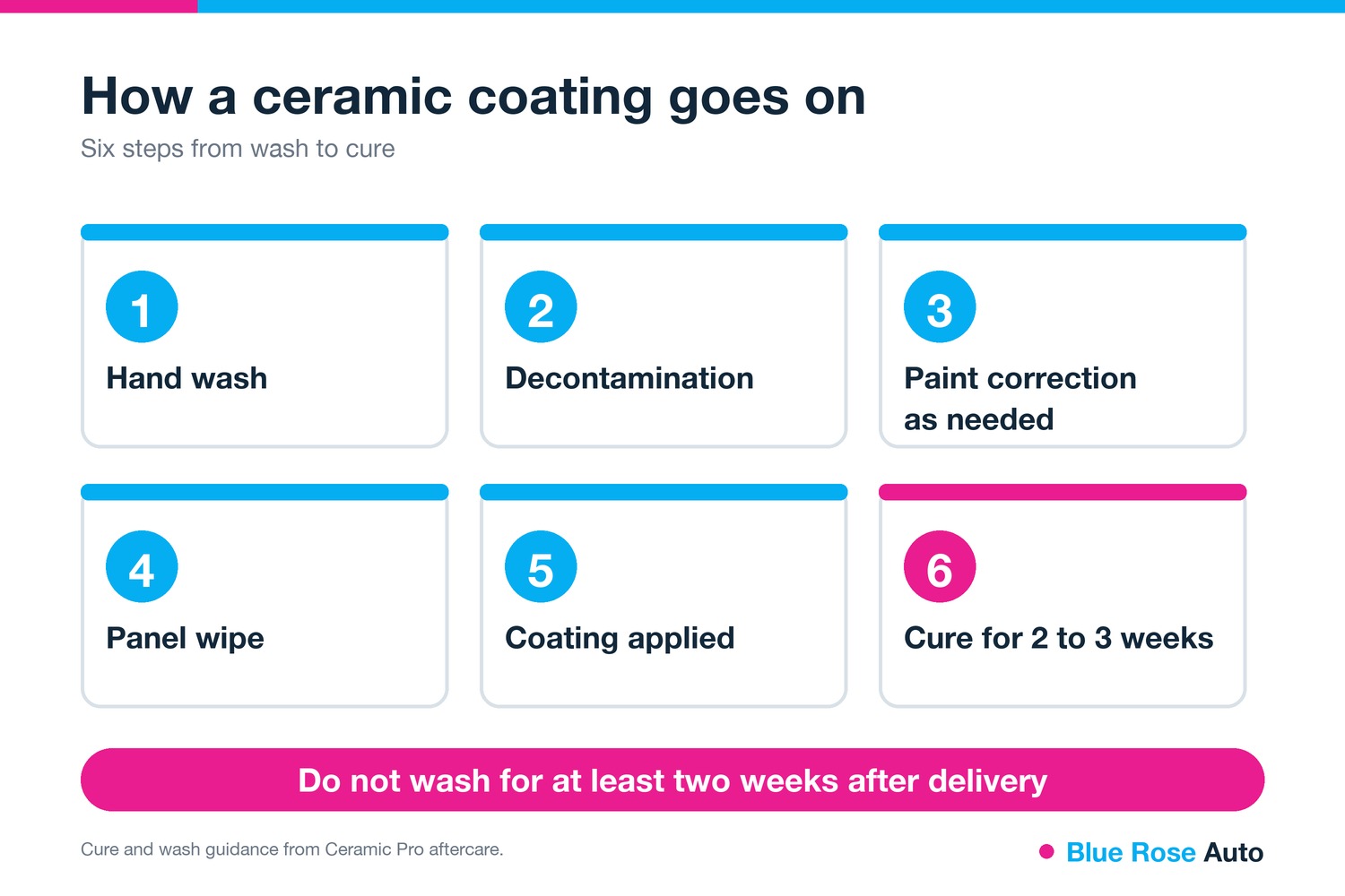 Six steps of a professional ceramic coating from hand wash to cure, Springfield OR