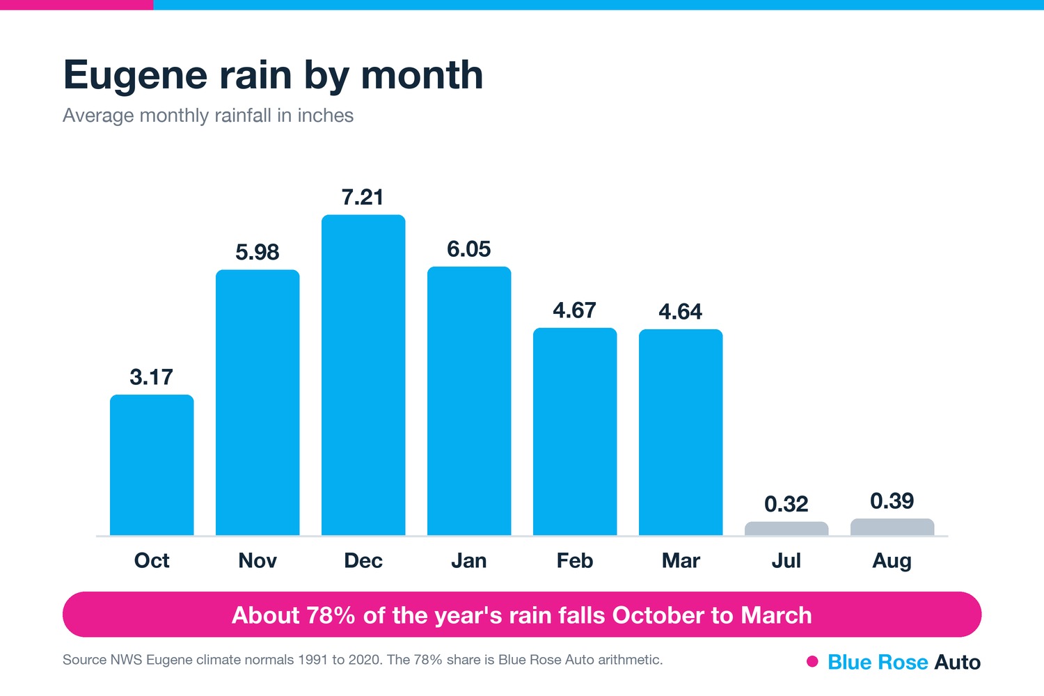 Bar chart of Eugene average monthly rainfall, wet October to March and dry July and August