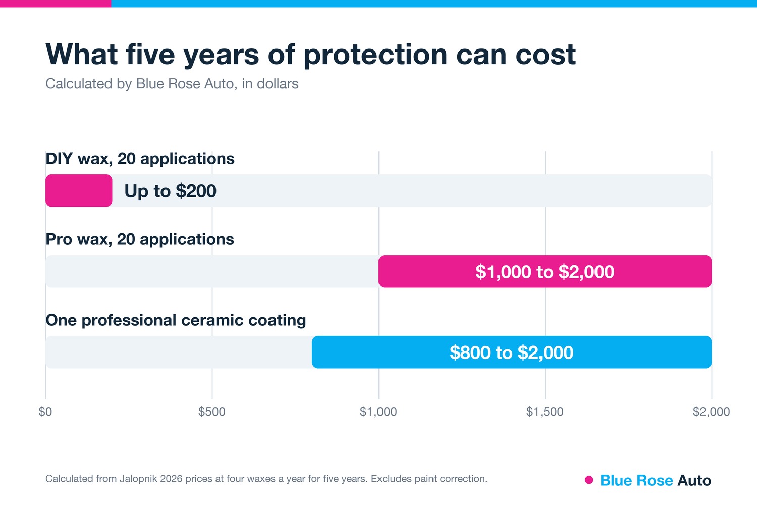 Five year cost of waxing 20 times versus one ceramic coating, ceramic coating vs wax cost, Eugene OR