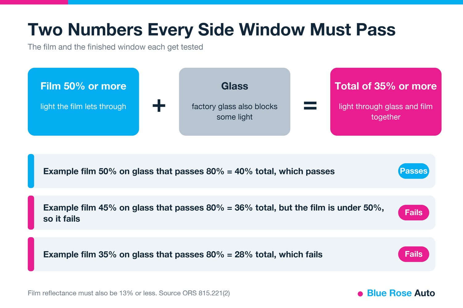 Oregon tint laws graphic showing film must be 50 percent or more and the window total 35 percent or more