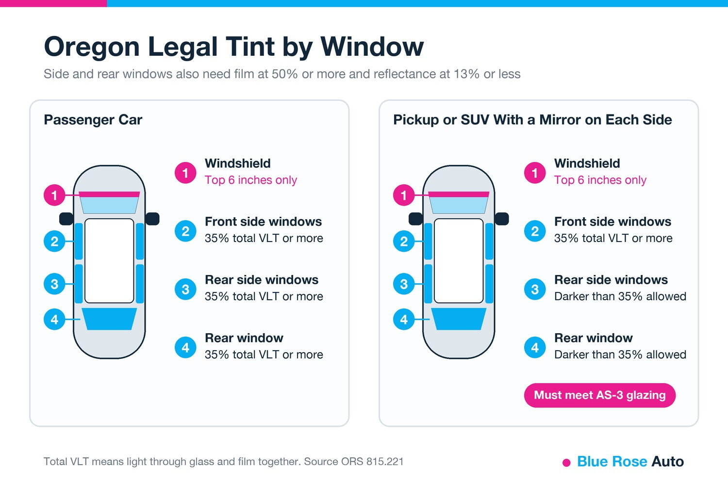 Oregon tint laws diagram of legal tint by window on a passenger car and on a pickup or SUV with side mirrors