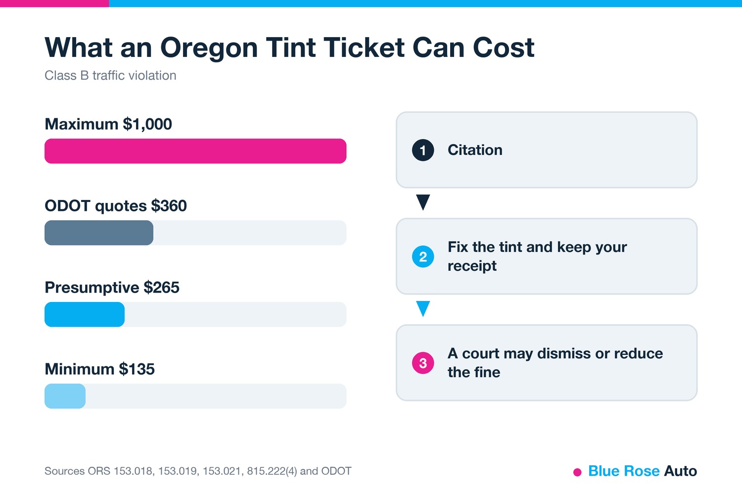 Oregon tint ticket fine ladder from the $135 minimum to the $1,000 maximum, with steps to ask a court for relief