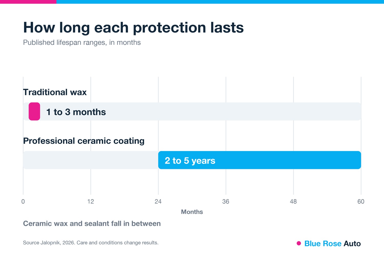 Chart of wax vs ceramic coating lifespan in months, 1 to 3 months against 2 to 5 years, Springfield OR