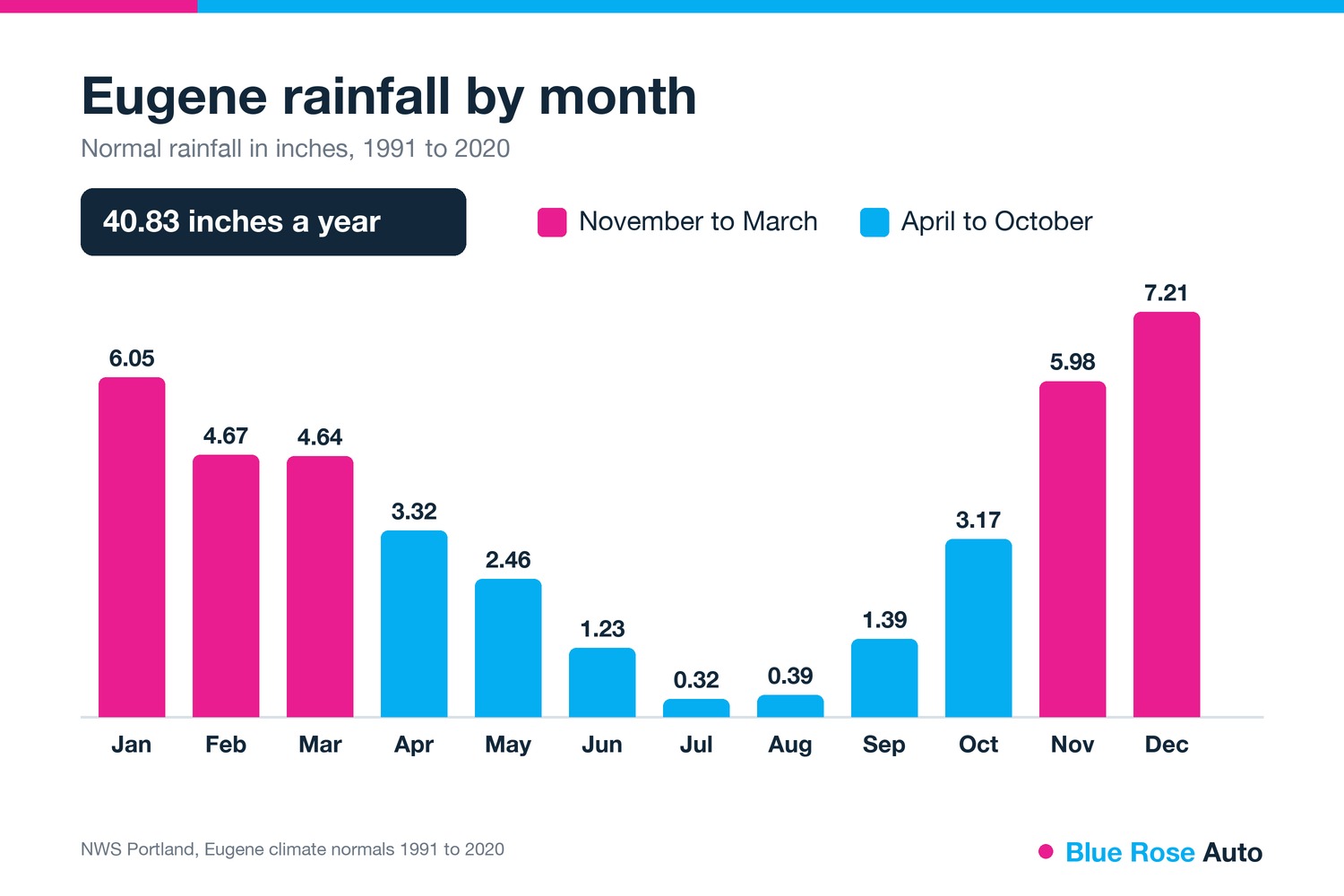Eugene OR rainfall by month, 40.83 inches a year, with November to March the wettest for car water leaks