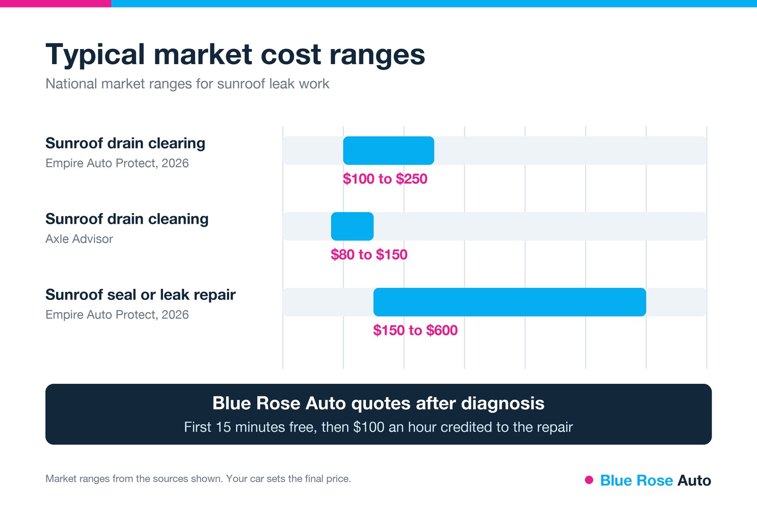 Car water leak repair cost ranges for sunroof drain clearing and seal repair, Eugene, OR