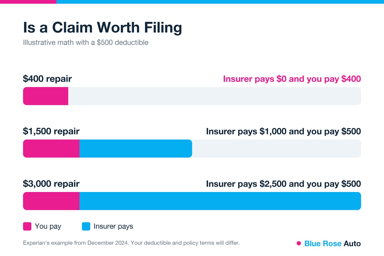 Repair cost vs deductible on a rodent wiring claim, Springfield OR