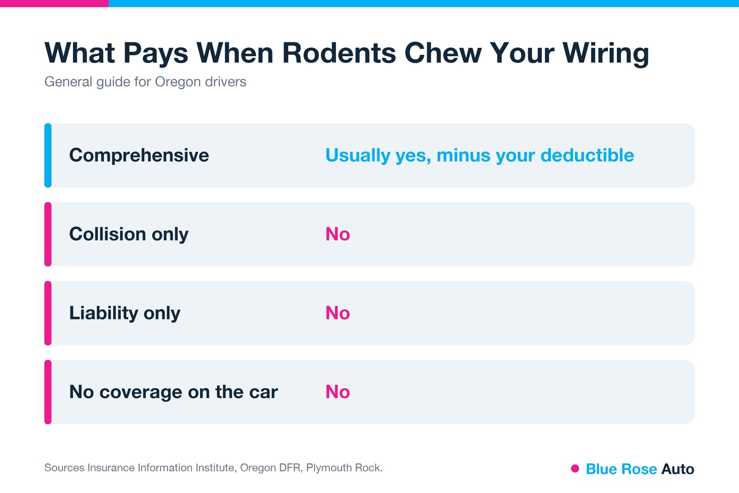 Chart of what pays for rodents chewing car wires, Springfield OR