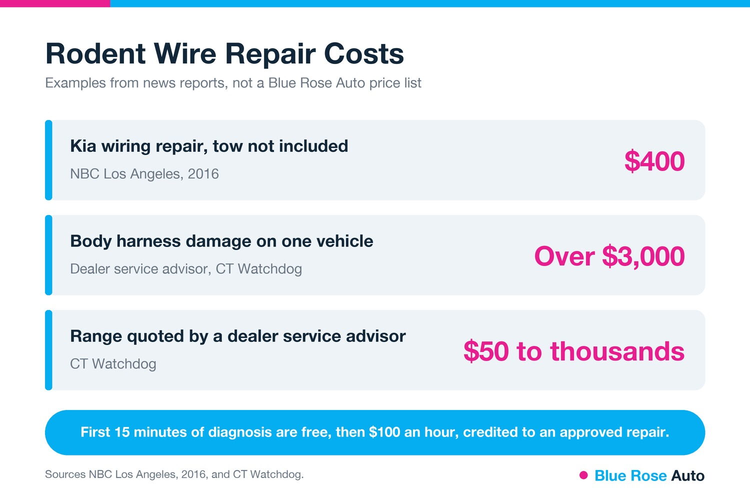 Reported rodent wiring repair costs from news reports, Springfield OR