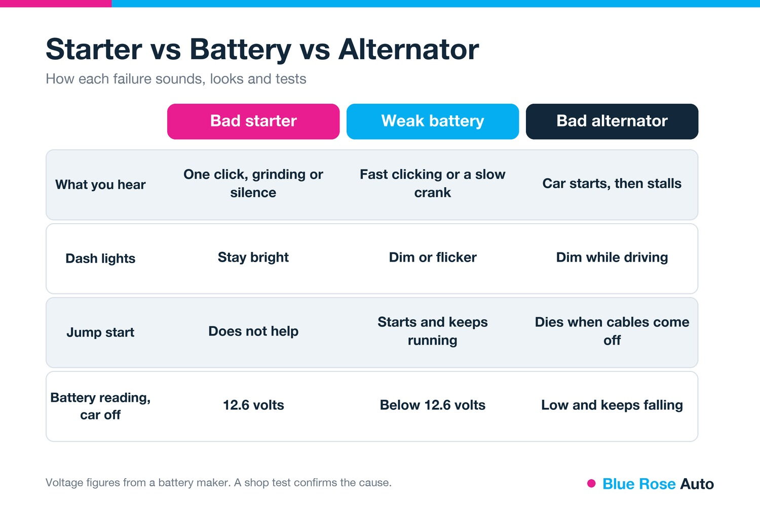 Starter vs battery vs alternator comparison for Eugene and Springfield, Oregon drivers