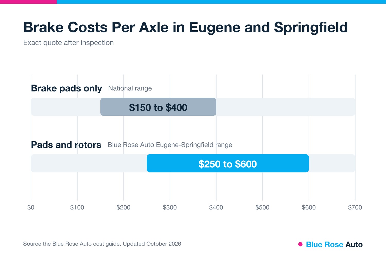 Chart of brake pad and brake pad with rotor costs per axle in Eugene and Springfield, OR
