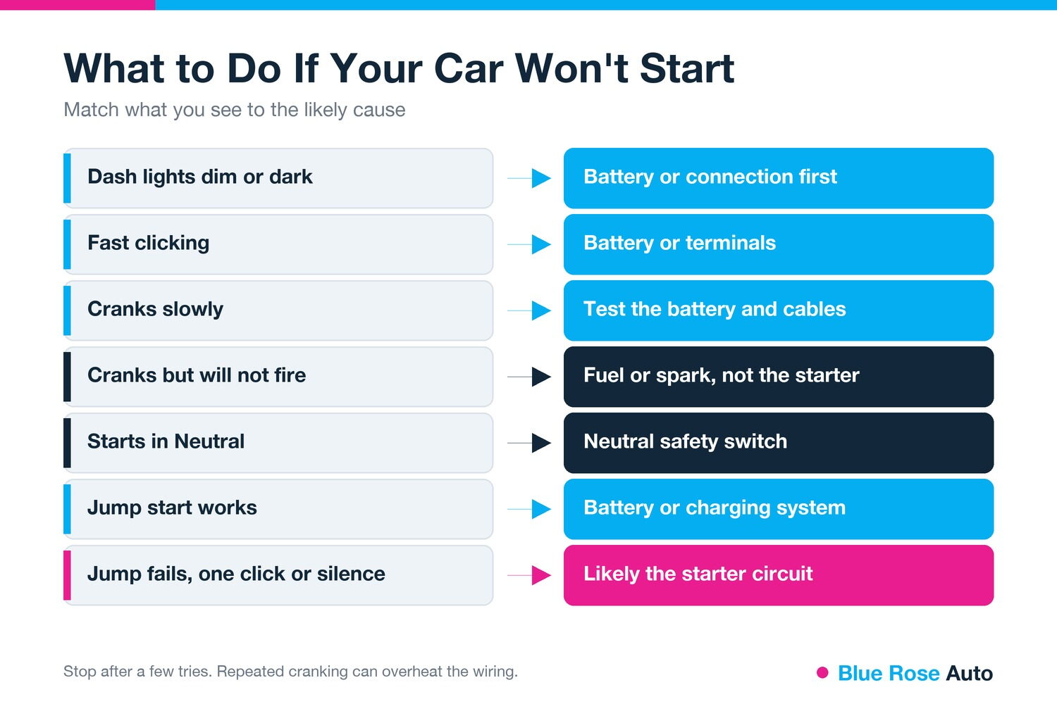 What to do if your car won't start, matching symptoms to causes, for Eugene and Springfield drivers