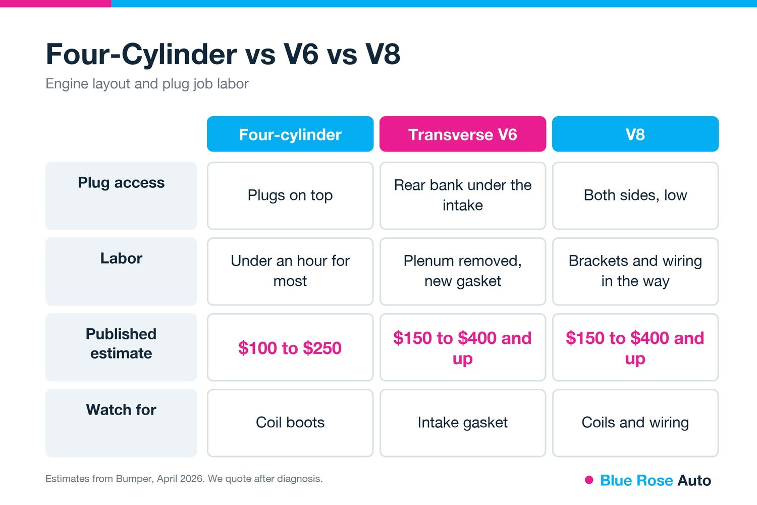 Four-cylinder vs V6 vs V8 spark plug replacement cost and labor chart, Springfield OR