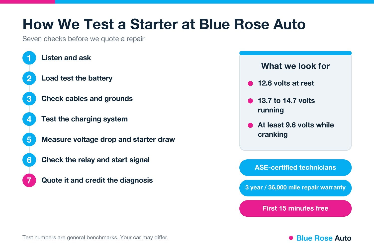How Blue Rose Auto tests a bad starter in Springfield, OR, with seven checks and voltage benchmarks