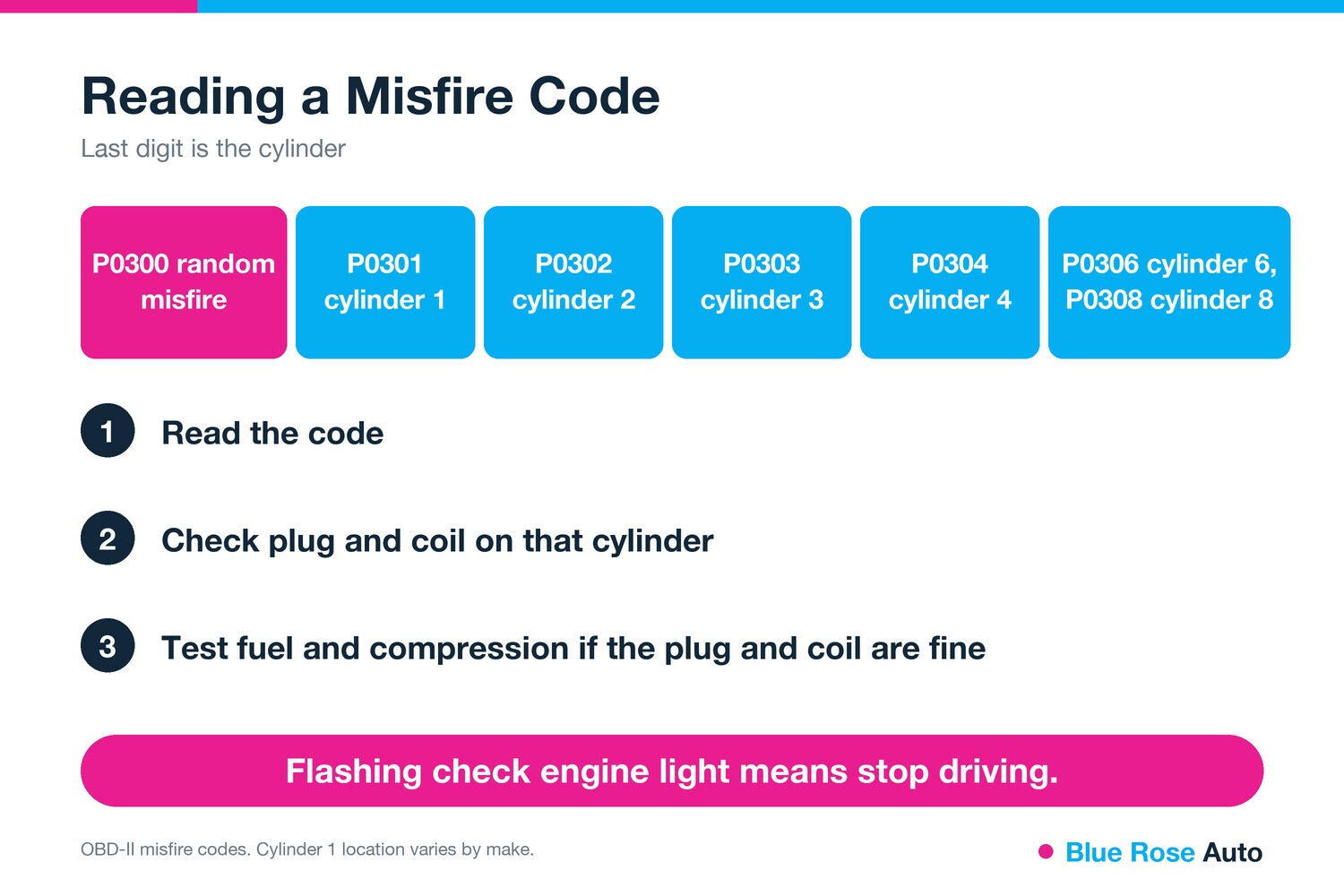 Misfire code guide for P0300 and P0301 to P0308 with three diagnosis steps, Springfield OR