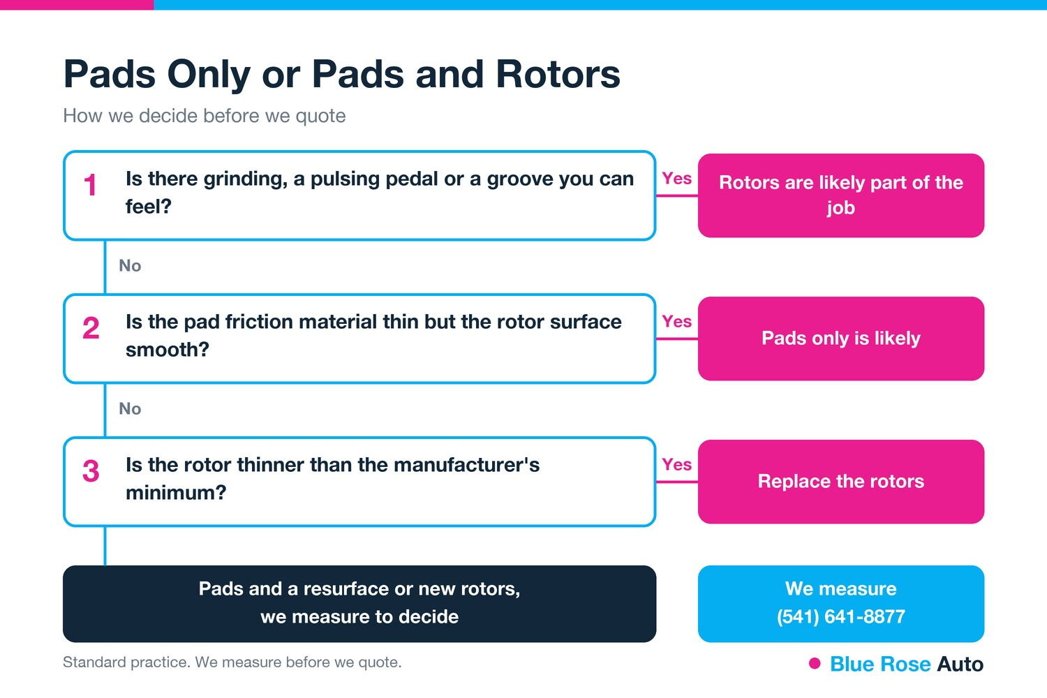 Decision flow chart for brake pads only or pads and rotors replacement, Eugene, OR