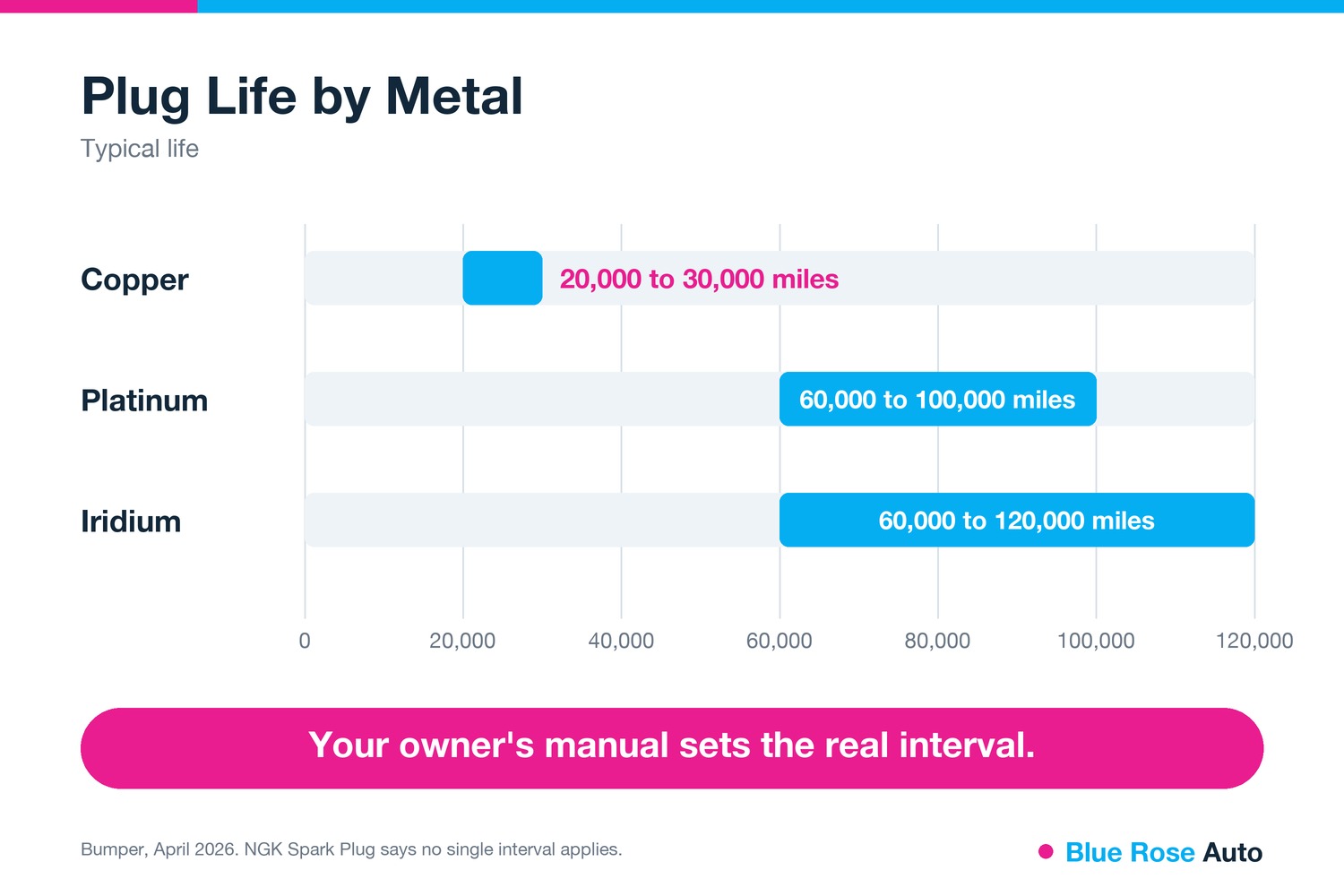 Spark plug life chart for copper, platinum and iridium plugs in miles, Eugene OR drivers