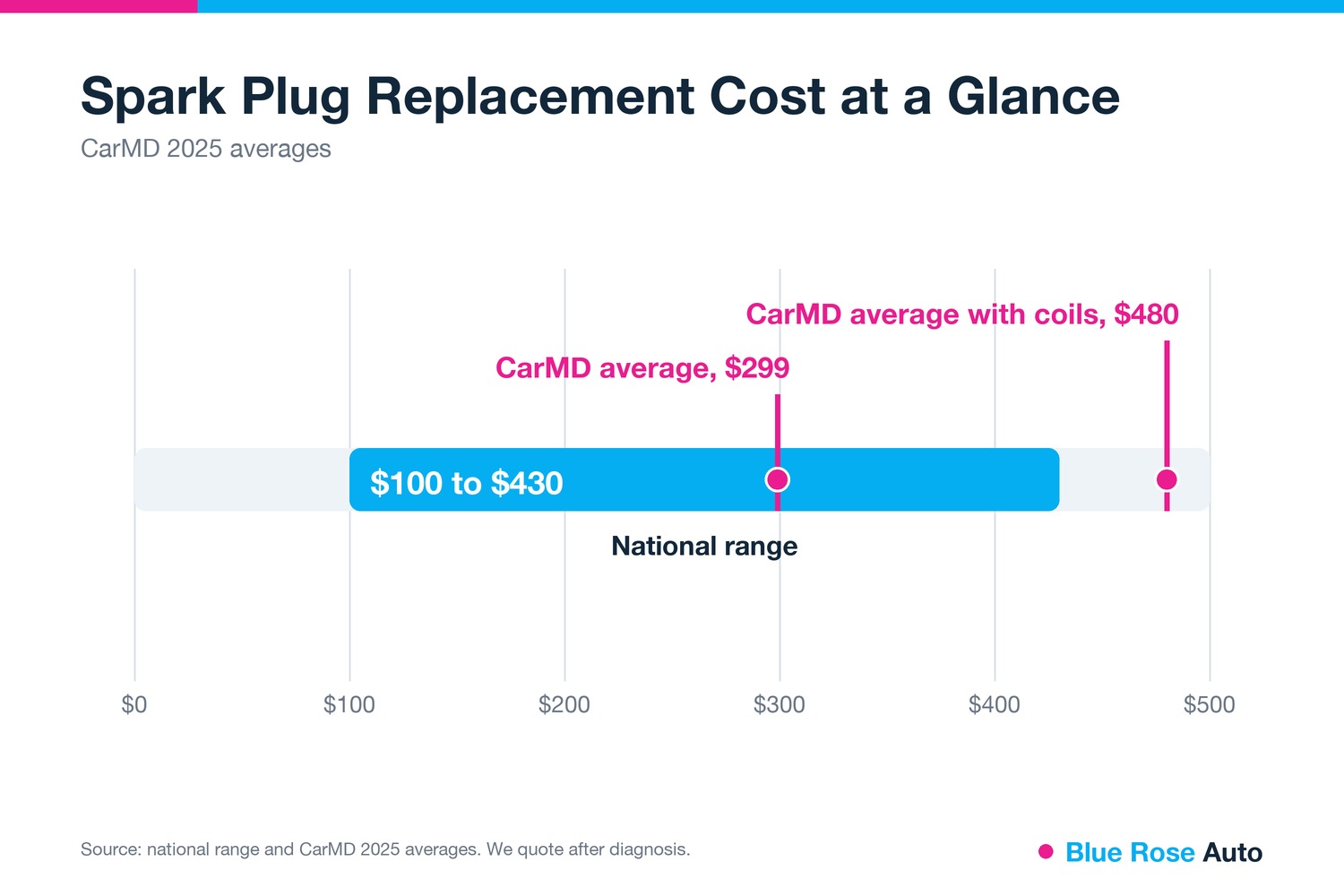 Spark plug replacement cost chart, $100 to $430 national range, $299 and $480 averages, Springfield OR