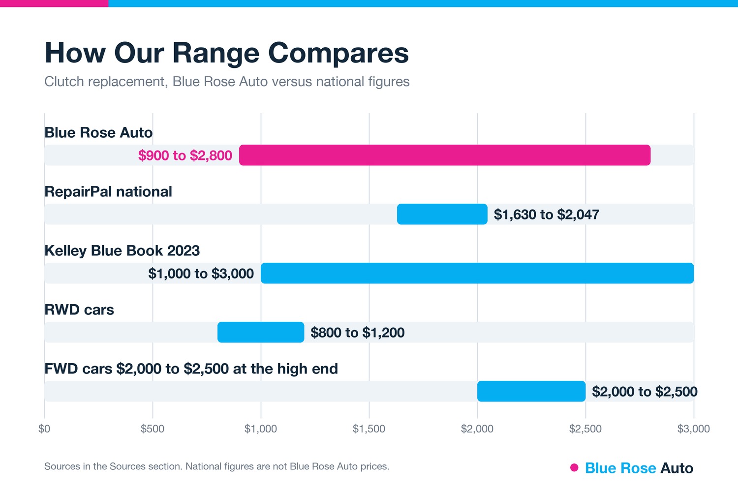 Clutch replacement cost, Blue Rose Auto range versus national estimates in Eugene, OR