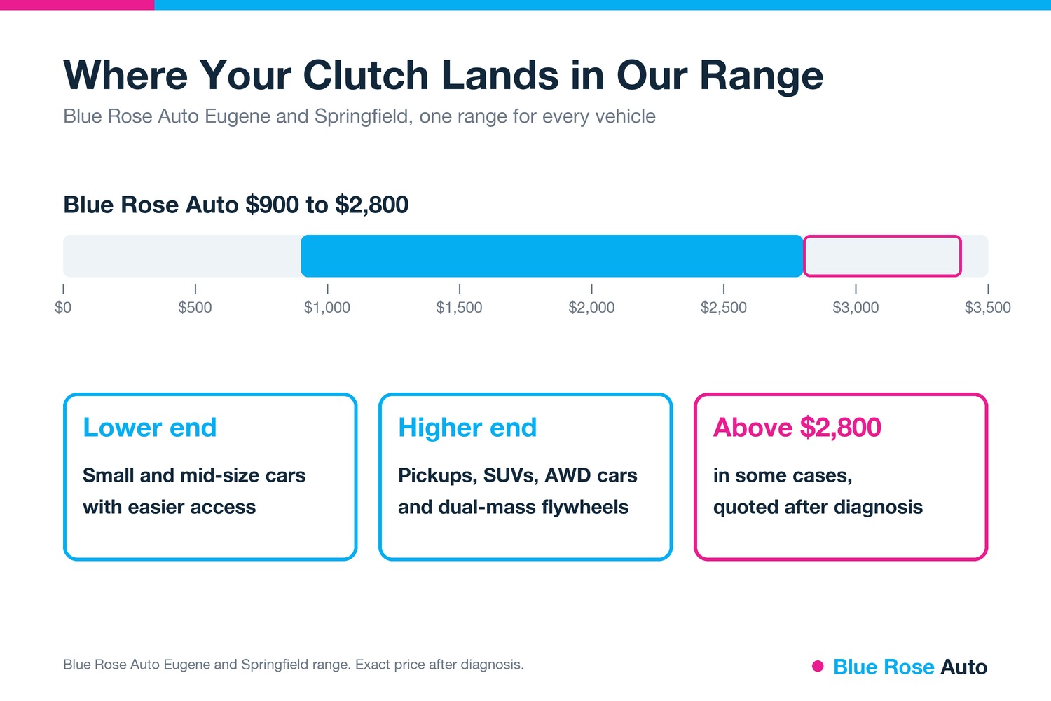 Blue Rose Auto clutch replacement range of $900 to $2,800 in Springfield, OR