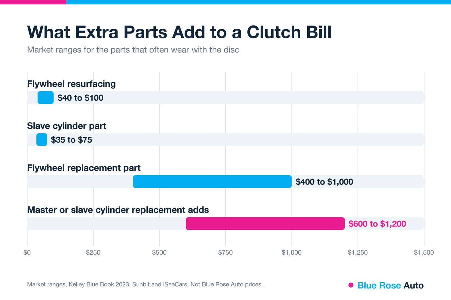 Flywheel and clutch cylinder costs that add to clutch replacement cost in Springfield, OR