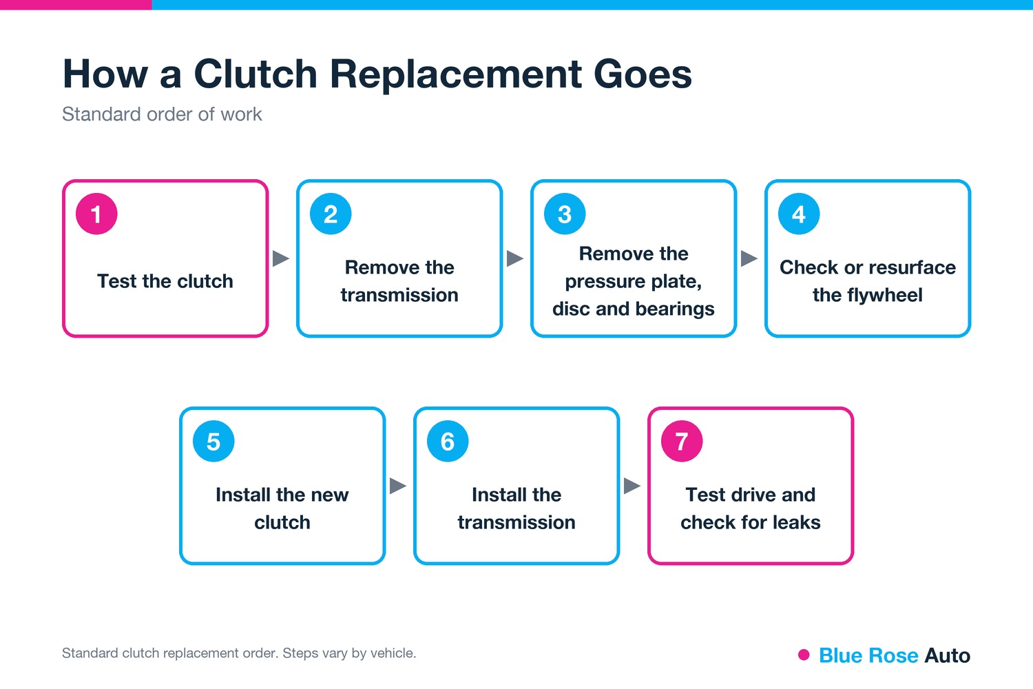 Seven steps of a clutch replacement at Blue Rose Auto in Springfield, OR