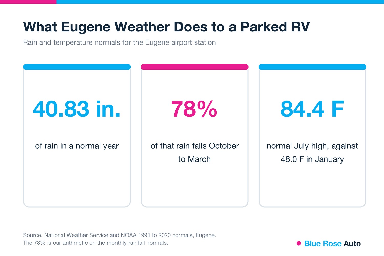 Eugene rain and temperature normals for a parked RV, 40.83 inches a year, 78% October to March, Eugene, OR