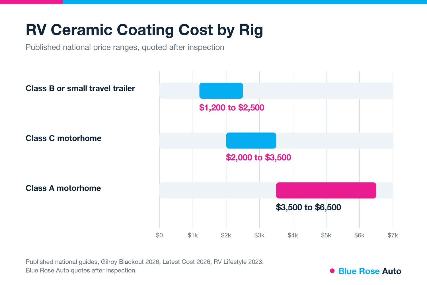 RV ceramic coating cost by rig, Class B $1,200 to $2,500, Class C $2,000 to $3,500, Class A $3,500 to $6,500, Eugene, OR