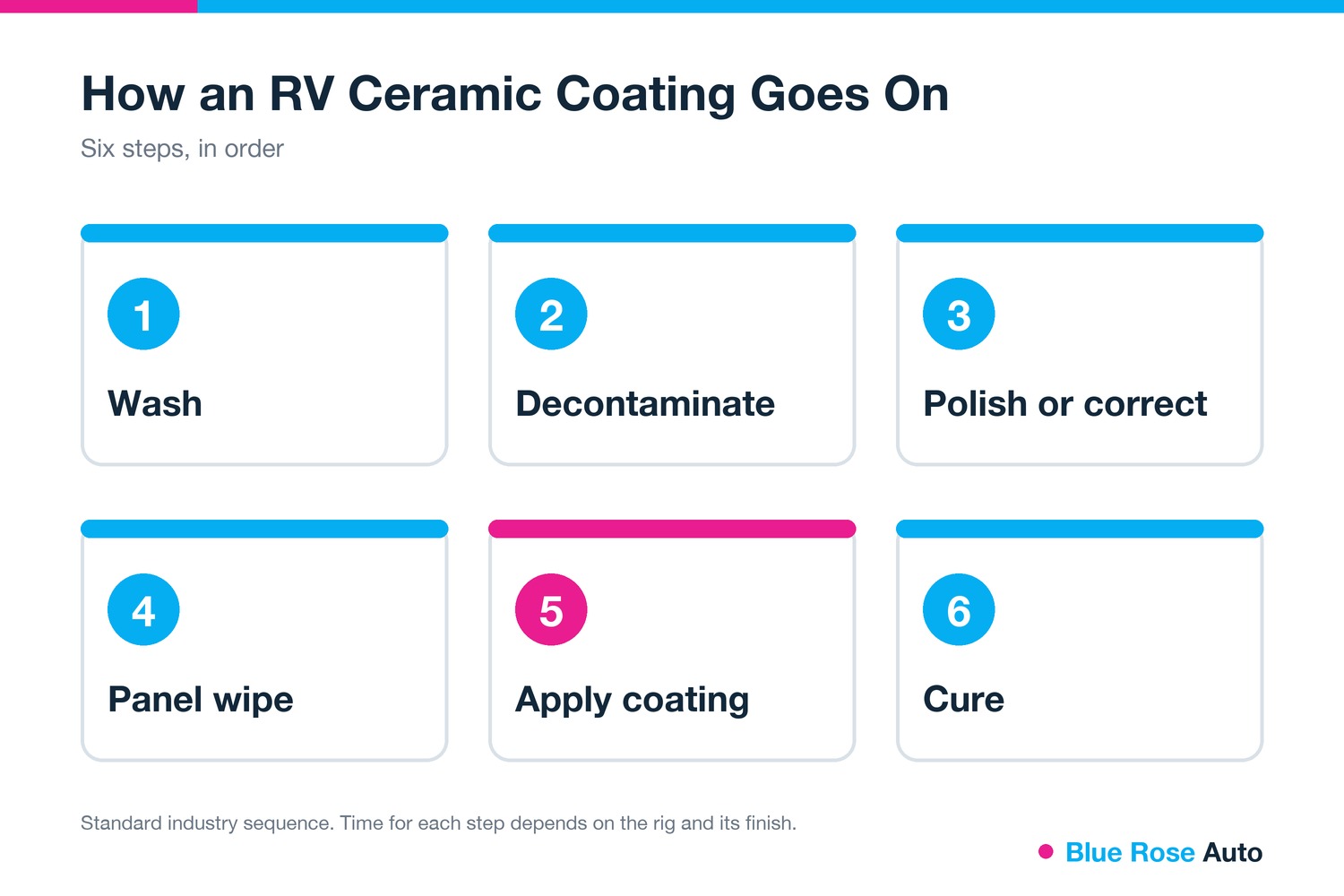 Six steps of an RV ceramic coating from wash to cure, Springfield, OR