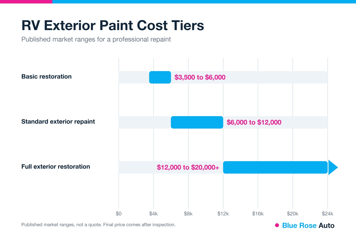 RV exterior paint cost tiers from $3,500 to $20,000+ for Springfield and Eugene, OR owners
