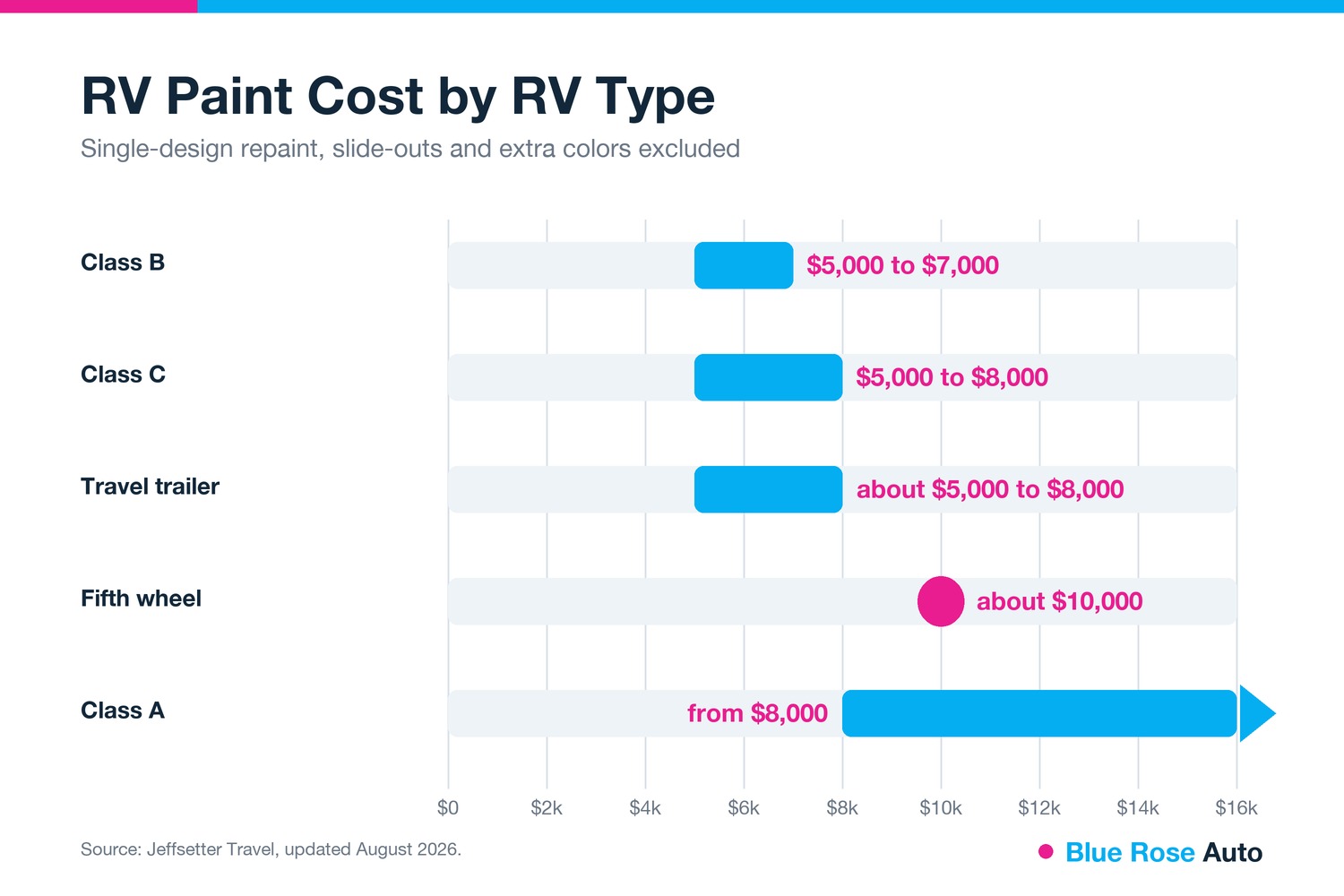 RV paint cost by RV type, Class A, B, C, travel trailer and fifth wheel, Springfield, OR