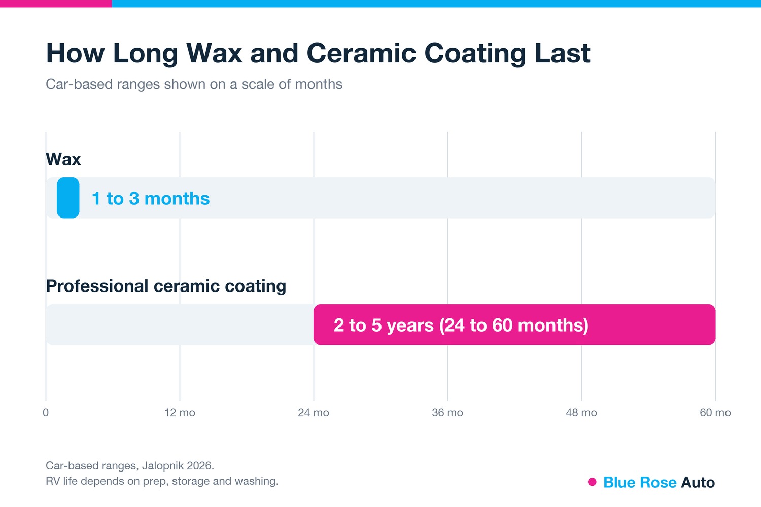 RV wax vs ceramic coating lifespan, wax 1 to 3 months, coating 2 to 5 years, Springfield, OR