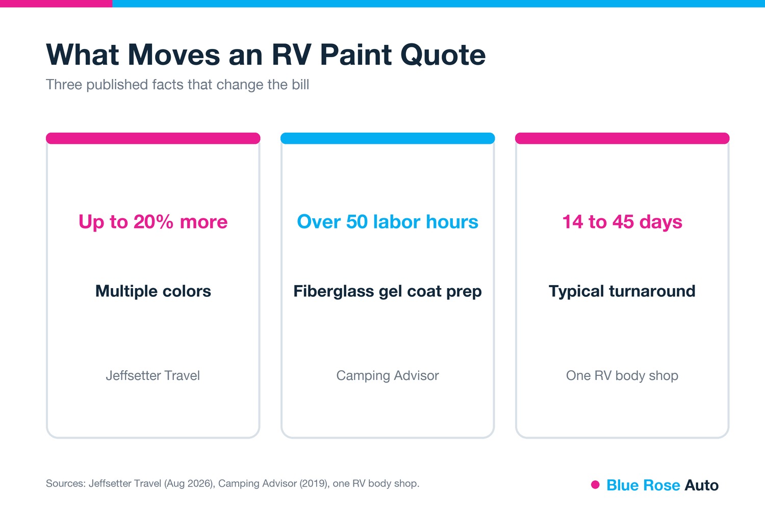 What moves an RV paint estimate, colors, prep hours and turnaround, Eugene, OR